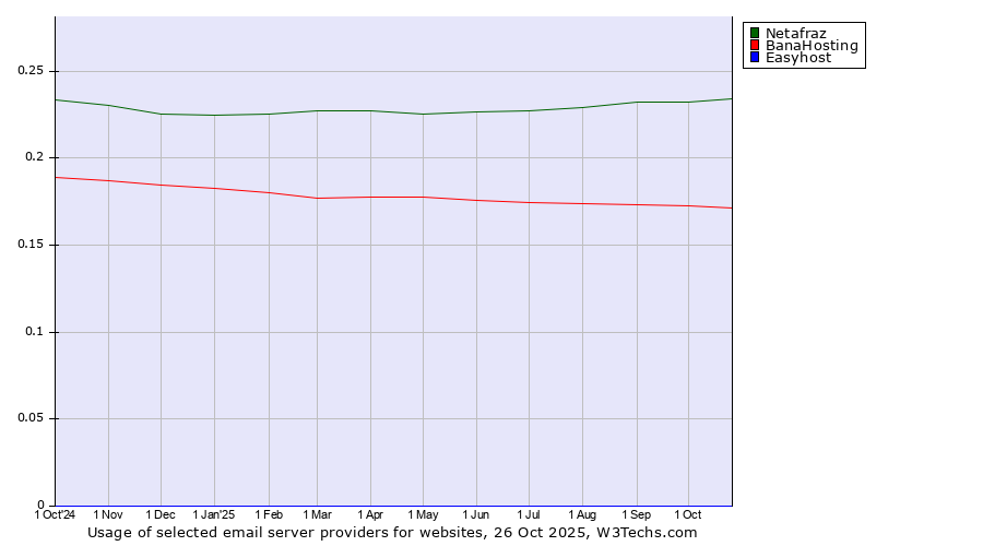 Historical trends in the usage of Netafraz vs. BanaHosting vs. Easyhost