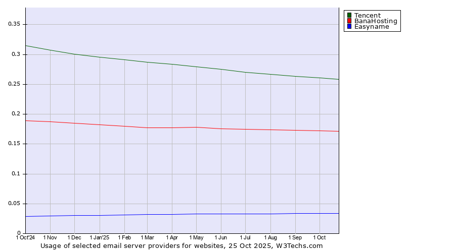Historical trends in the usage of Tencent vs. BanaHosting vs. Easyname
