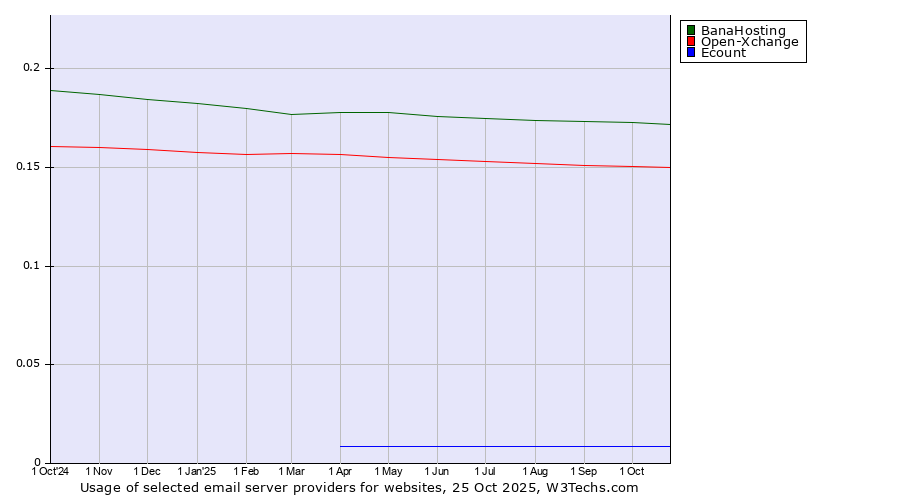 Historical trends in the usage of BanaHosting vs. Open-Xchange vs. Ecount
