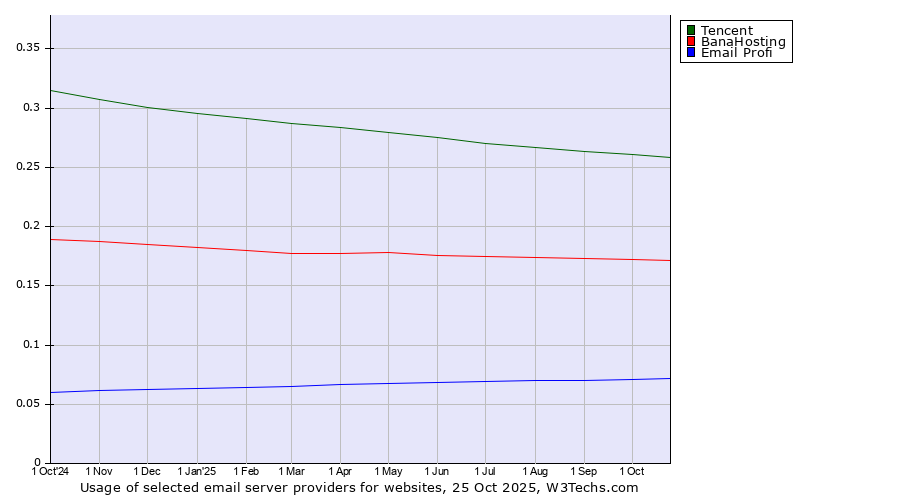Historical trends in the usage of Tencent vs. BanaHosting vs. Email Profi
