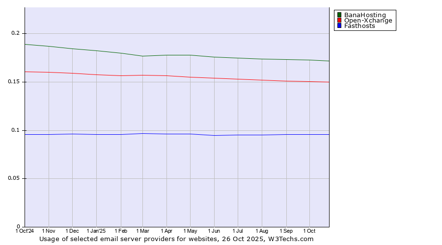 Historical trends in the usage of BanaHosting vs. Open-Xchange vs. Fasthosts