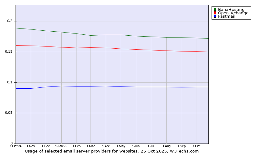 Historical trends in the usage of BanaHosting vs. Open-Xchange vs. Fastmail