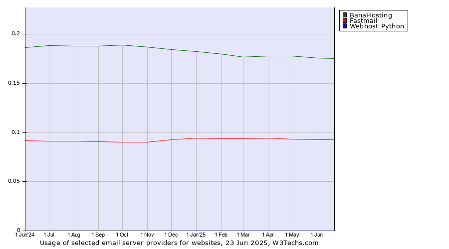 Historical trends in the usage of BanaHosting vs. Fastmail vs. Webhost Python