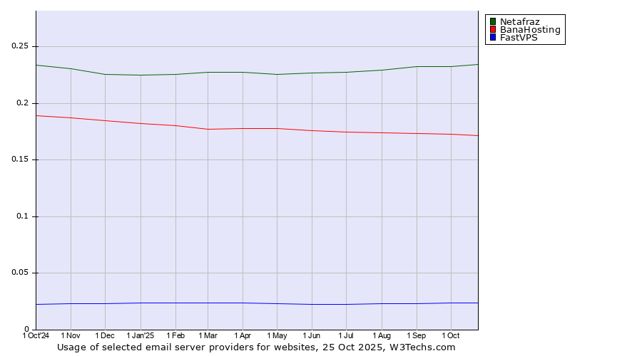 Historical trends in the usage of Netafraz vs. BanaHosting vs. FastVPS
