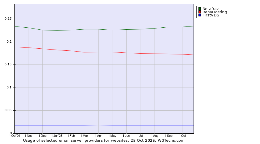 Historical trends in the usage of Netafraz vs. BanaHosting vs. FirstVDS