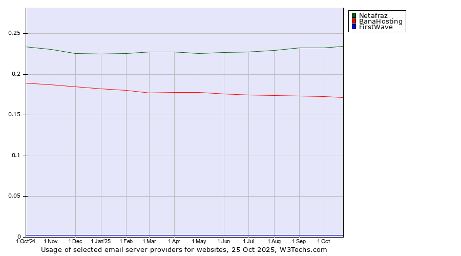 Historical trends in the usage of Netafraz vs. BanaHosting vs. FirstWave