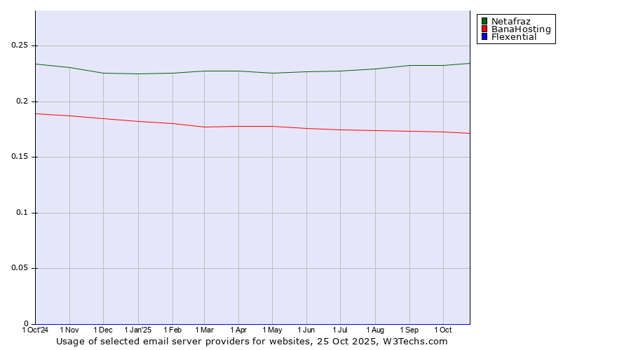 Historical trends in the usage of Netafraz vs. BanaHosting vs. Flexential