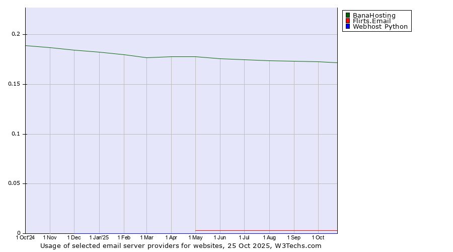 Historical trends in the usage of BanaHosting vs. Flirts.Email vs. Webhost Python