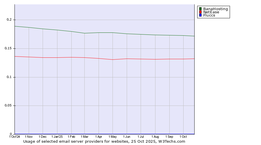 Historical trends in the usage of BanaHosting vs. NetEase vs. Fluccs