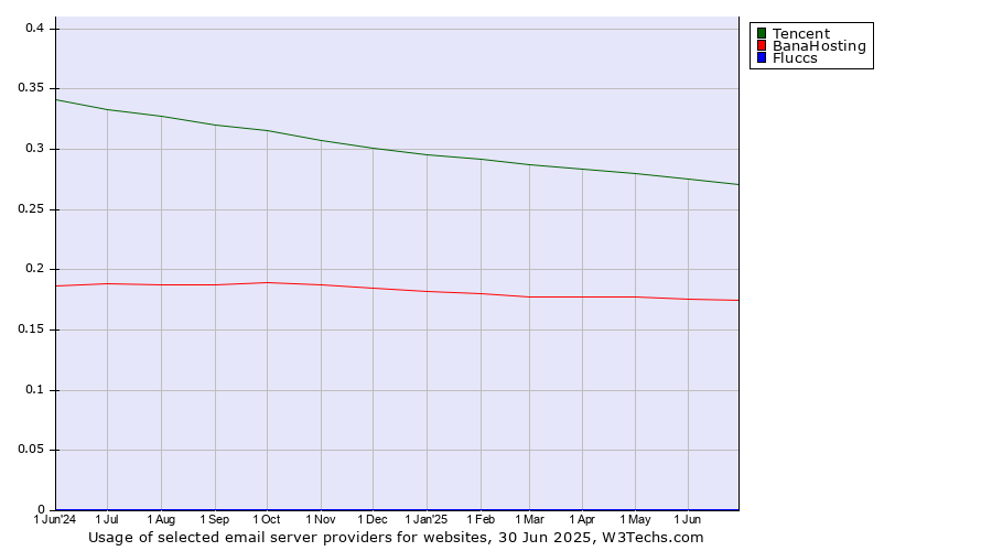 Historical trends in the usage of Tencent vs. BanaHosting vs. Fluccs
