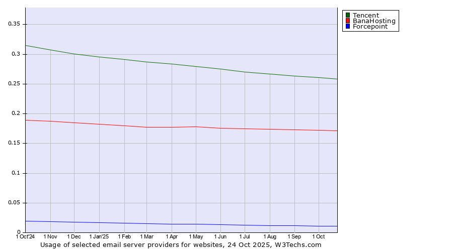 Historical trends in the usage of Tencent vs. BanaHosting vs. Forcepoint