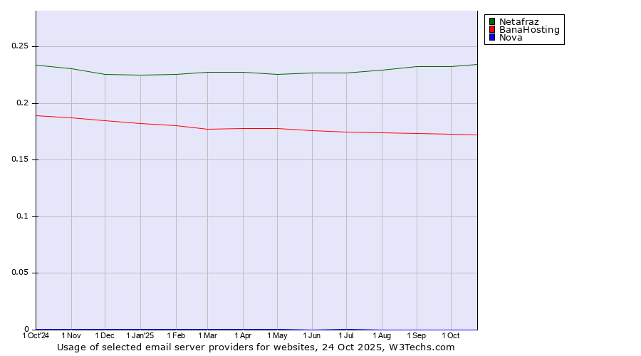 Historical trends in the usage of Netafraz vs. BanaHosting vs. Nova