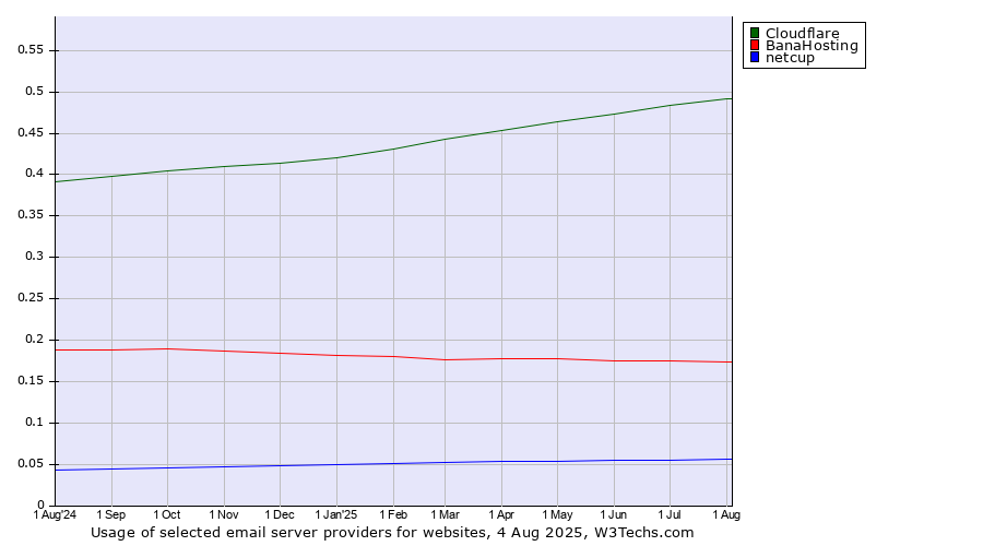 Historical trends in the usage of Cloudflare vs. BanaHosting vs. netcup