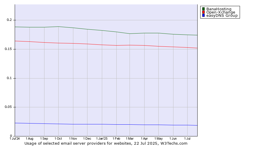 Historical trends in the usage of BanaHosting vs. Open-Xchange vs. easyDNS Group