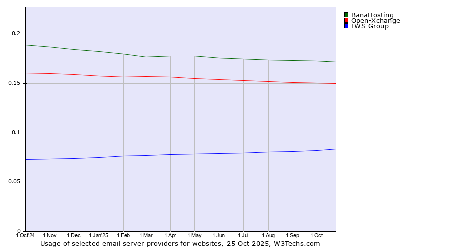 Historical trends in the usage of BanaHosting vs. Open-Xchange vs. LWS Group