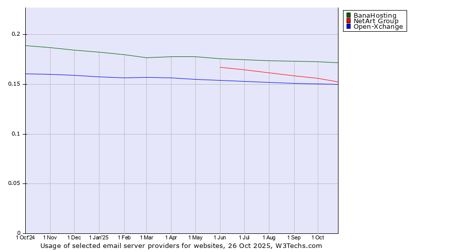 Historical trends in the usage of BanaHosting vs. NetArt Group vs. Open-Xchange