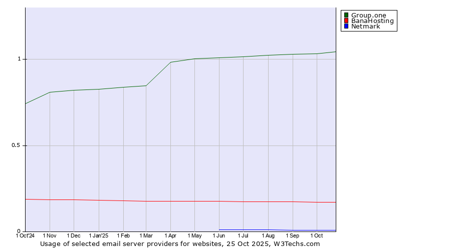 Historical trends in the usage of Group.one vs. BanaHosting vs. Netmark