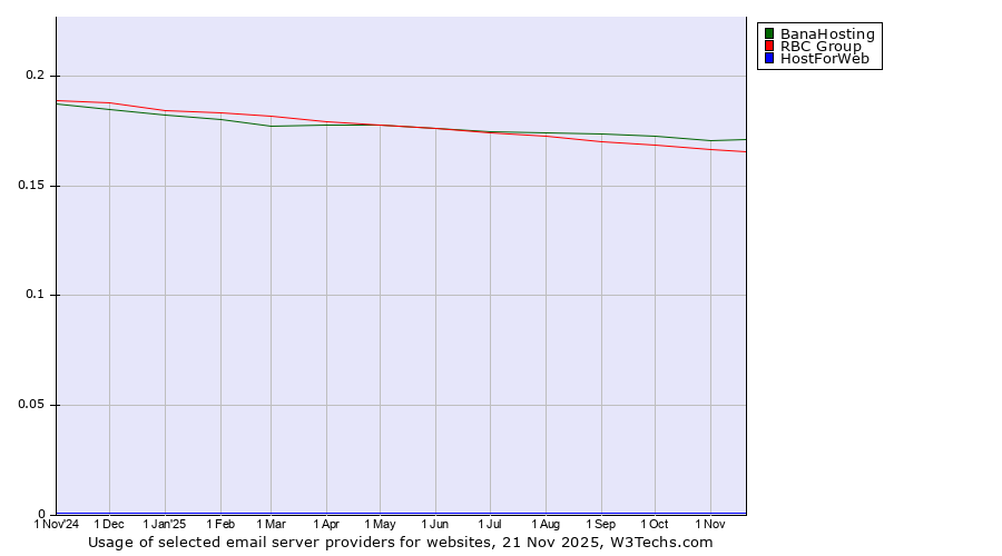 Historical trends in the usage of BanaHosting vs. RBC Group vs. HostForWeb
