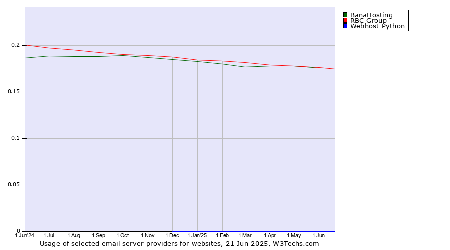 Historical trends in the usage of BanaHosting vs. RBC Group vs. Webhost Python