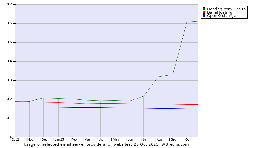 Historical trends in the usage of Hosting.com Group vs. BanaHosting vs. Open-Xchange