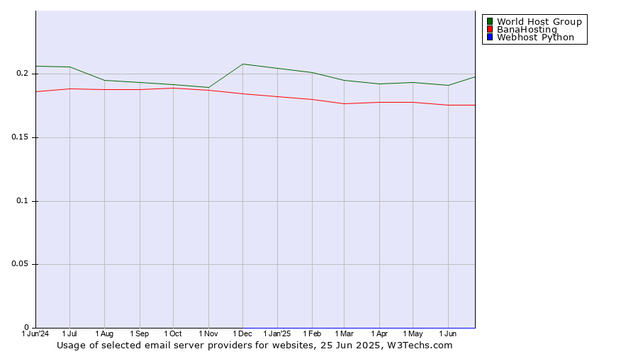 Historical trends in the usage of World Host Group vs. BanaHosting vs. Webhost Python