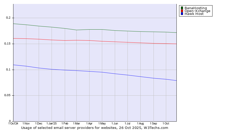 Historical trends in the usage of BanaHosting vs. Open-Xchange vs. Hawk Host