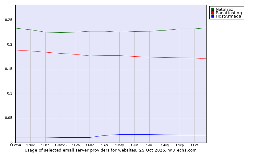 Historical trends in the usage of Netafraz vs. BanaHosting vs. HostArmada