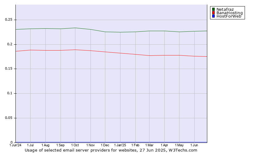 Historical trends in the usage of Netafraz vs. BanaHosting vs. HostForWeb