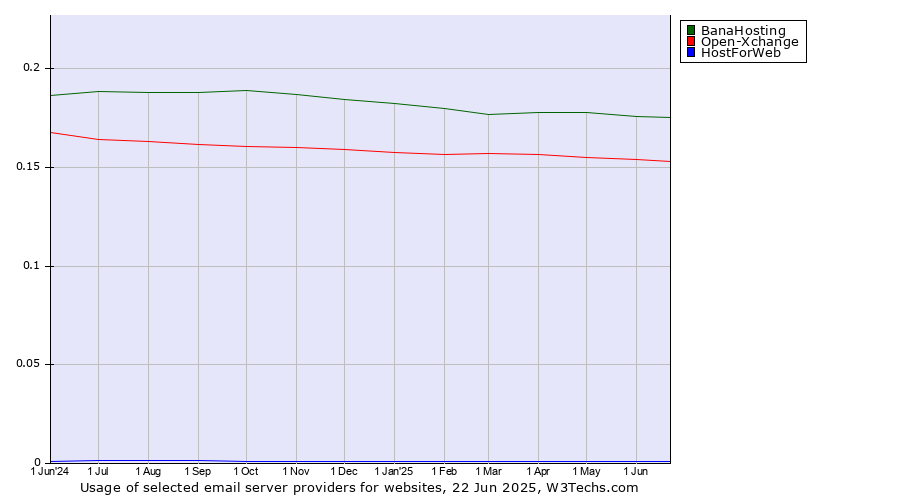 Historical trends in the usage of BanaHosting vs. Open-Xchange vs. HostForWeb