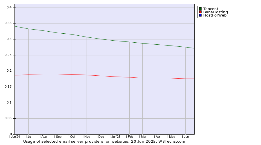 Historical trends in the usage of Tencent vs. BanaHosting vs. HostForWeb