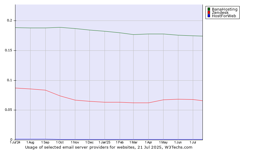 Historical trends in the usage of BanaHosting vs. Zendesk vs. HostForWeb