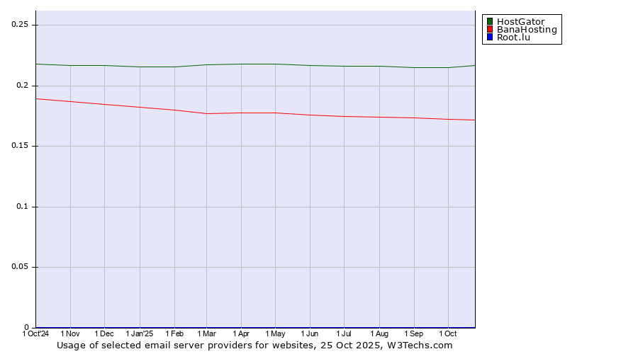 Historical trends in the usage of HostGator vs. BanaHosting vs. Root.lu