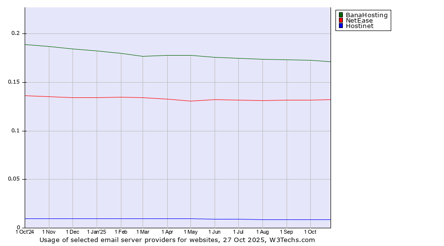 Historical trends in the usage of BanaHosting vs. NetEase vs. Hostinet