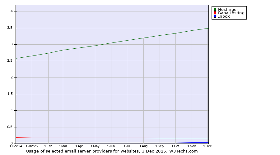 Historical trends in the usage of Hostinger vs. BanaHosting vs. Inbox