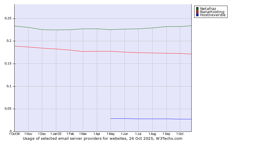 Historical trends in the usage of Netafraz vs. BanaHosting vs. Hostneverdie