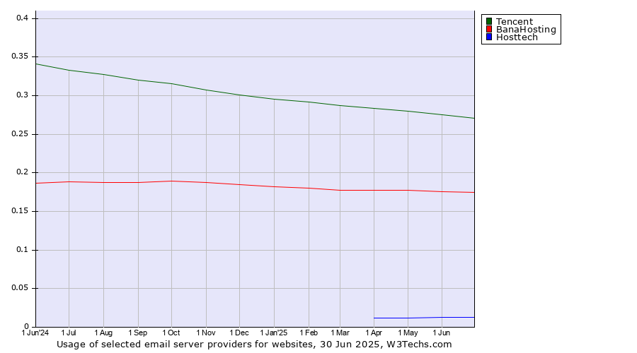 Historical trends in the usage of Tencent vs. BanaHosting vs. Hosttech
