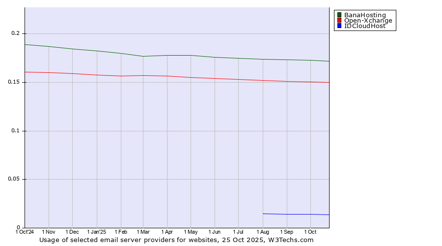 Historical trends in the usage of BanaHosting vs. Open-Xchange vs. IDCloudHost