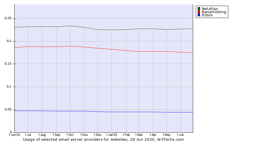Historical trends in the usage of Netafraz vs. BanaHosting vs. Inbox