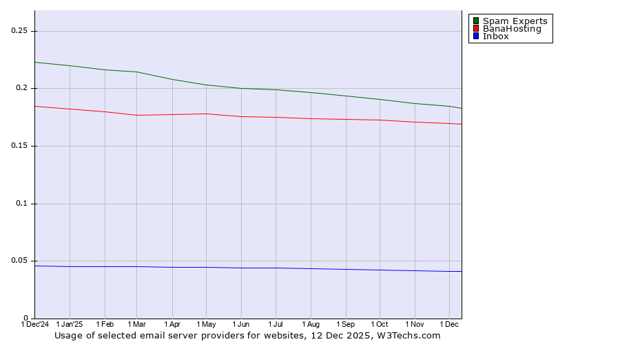 Historical trends in the usage of Spam Experts vs. BanaHosting vs. Inbox