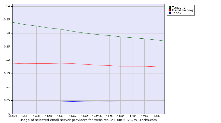 Historical trends in the usage of Tencent vs. BanaHosting vs. Inbox