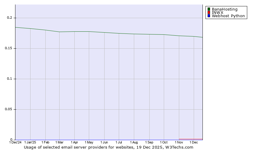 Historical trends in the usage of BanaHosting vs. INWX vs. Webhost Python