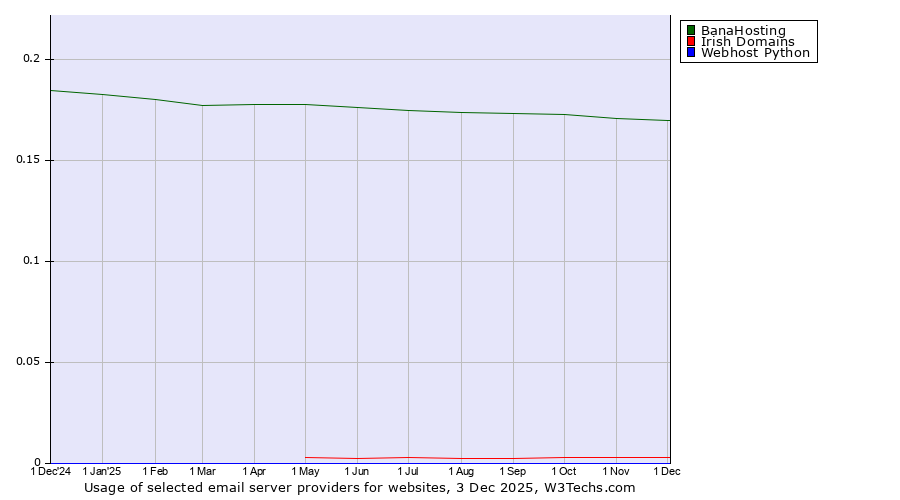 Historical trends in the usage of BanaHosting vs. Irish Domains vs. Webhost Python