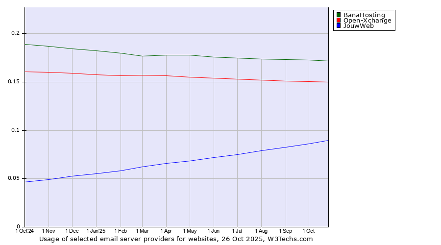 Historical trends in the usage of BanaHosting vs. Open-Xchange vs. JouwWeb