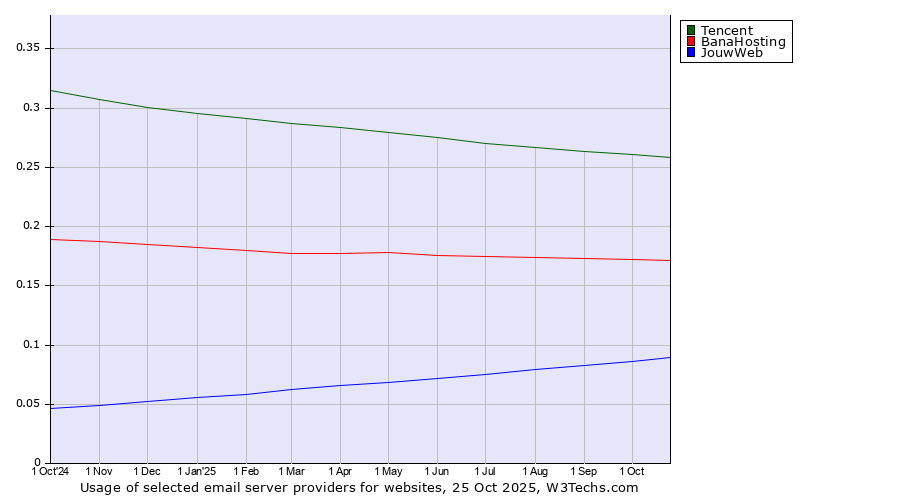 Historical trends in the usage of Tencent vs. BanaHosting vs. JouwWeb