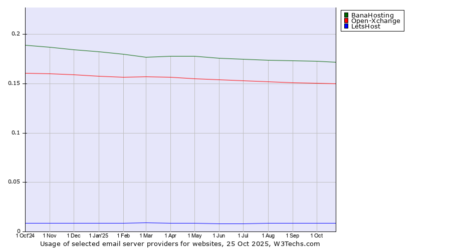 Historical trends in the usage of BanaHosting vs. Open-Xchange vs. LetsHost