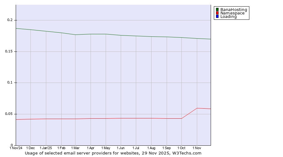 Historical trends in the usage of BanaHosting vs. Namespace vs. Loading