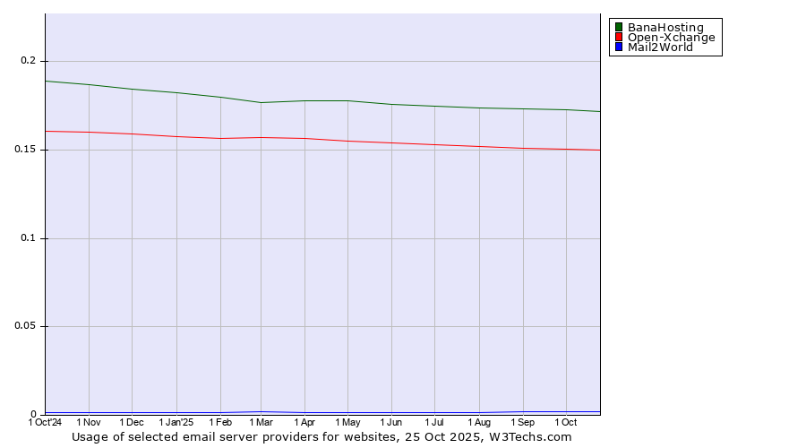 Historical trends in the usage of BanaHosting vs. Open-Xchange vs. Mail2World