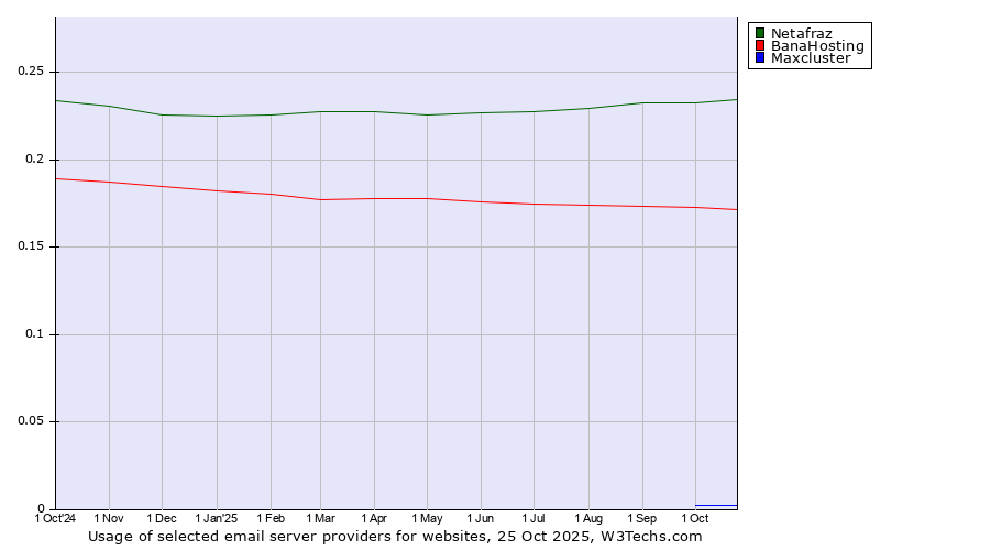 Historical trends in the usage of Netafraz vs. BanaHosting vs. Maxcluster