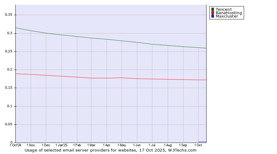 Historical trends in the usage of Tencent vs. BanaHosting vs. Maxcluster
