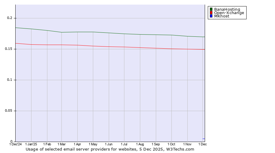 Historical trends in the usage of BanaHosting vs. Open-Xchange vs. MKhost